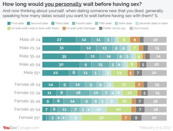 after how many dates should you have sex