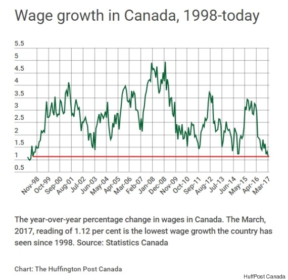 Canadians' Wage Growth Hasn't Been This Bad Since 1998 HuffPost Canada