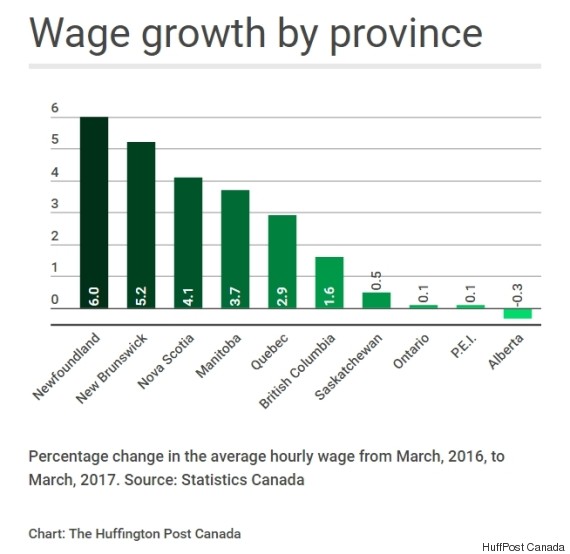 Canadians' Wage Growth Hasn't Been This Bad Since 1998 HuffPost Canada