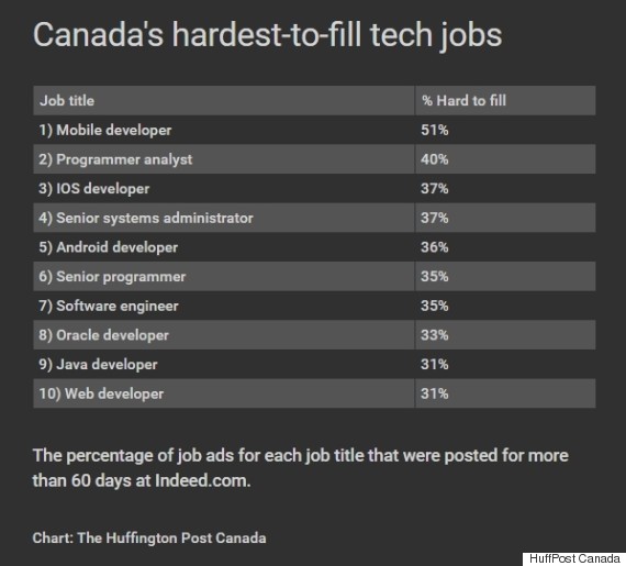 Canada's Most InDemand And HardestToFill Tech Jobs, According To