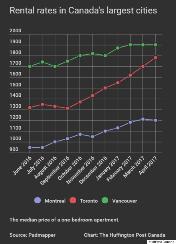 Toronto Rental Prices Jump 30 In 6 Months, Other Cities Soar Too HuffPost Canada