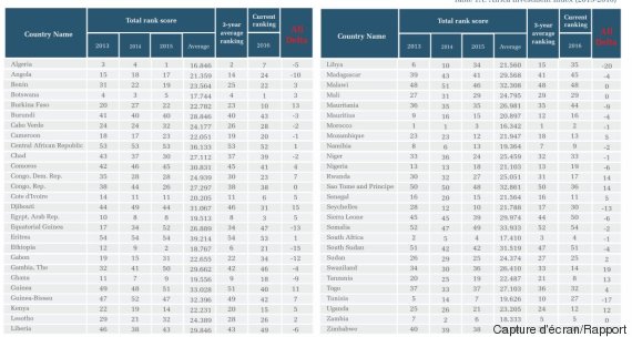 afrique investissement
