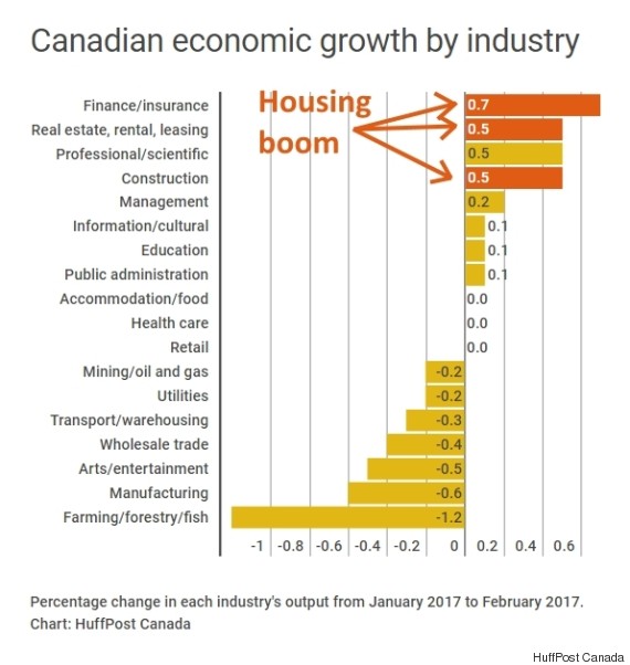There's Only One Thing Holding Up Canada's Economy Right Now HuffPost