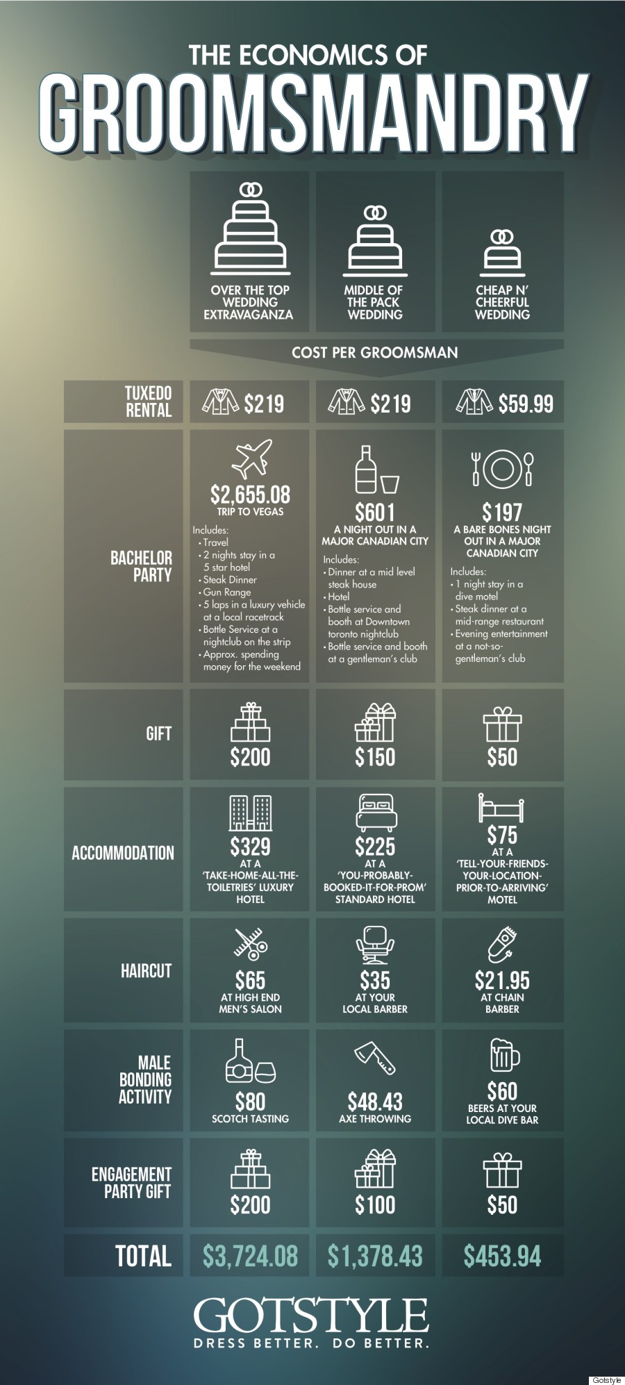 The Cost Of Being A Groomsman Might Shock You Huffpost Canada From The Cost Of A Tuxedo Al Which Can Run 60 To 220 And Bachelor Party Wedding Gift Grooming It Really Add Up