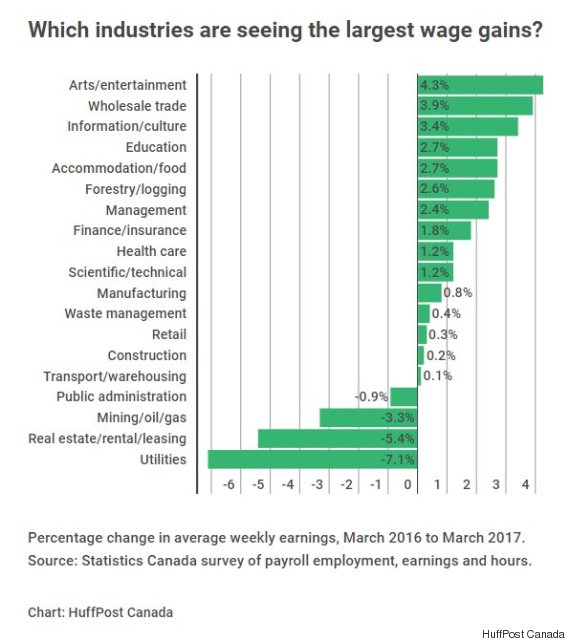 The Best And Worst Industries For A Raise In Canada