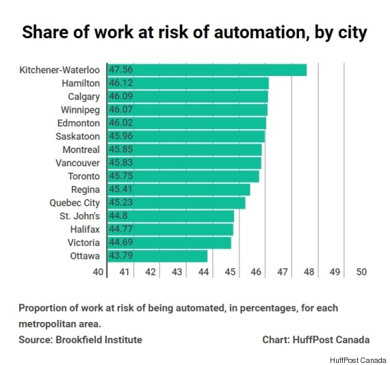 Canadian Cities And Industries Most At Risk From Automation