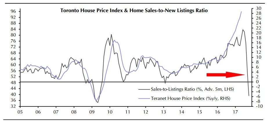 Toronto Home Prices Chart