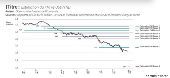 cours dinar tunisien euro historique