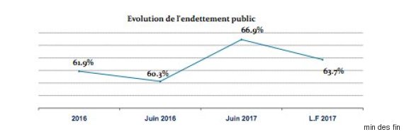 dette publique