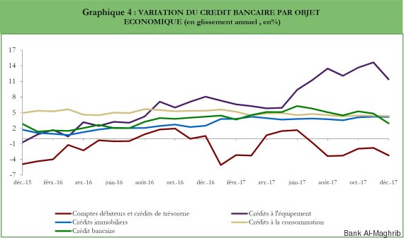 variation crédit bancaire