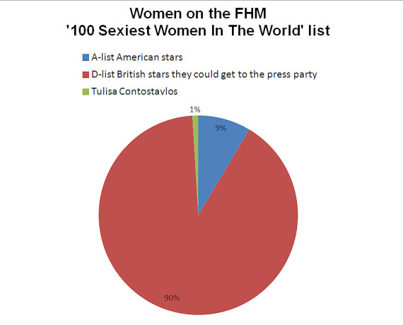 Fhms 100 Sexiest Women A Pie Chart Explanation 3199