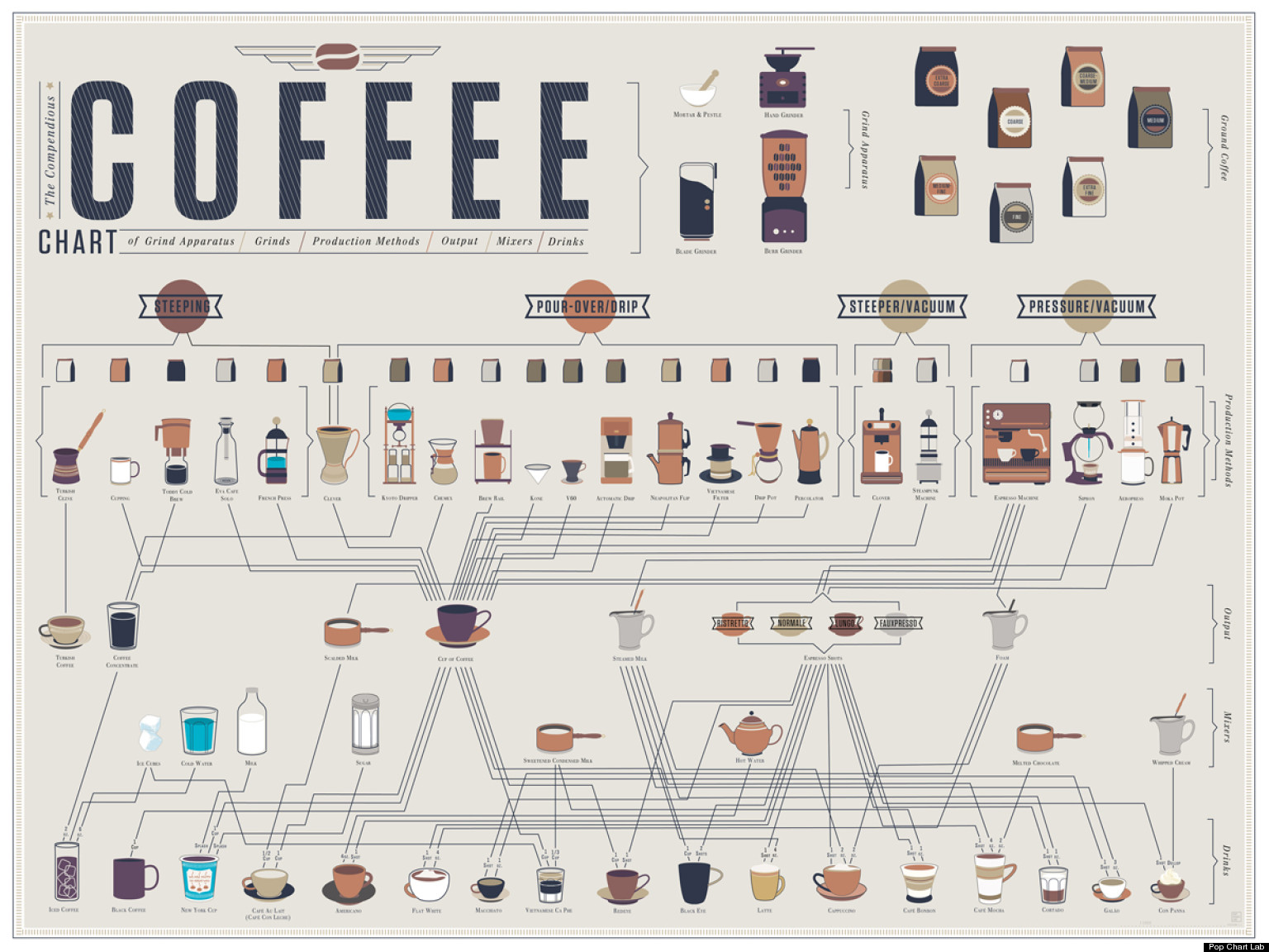 How To Make Different Types Of Coffee Chart