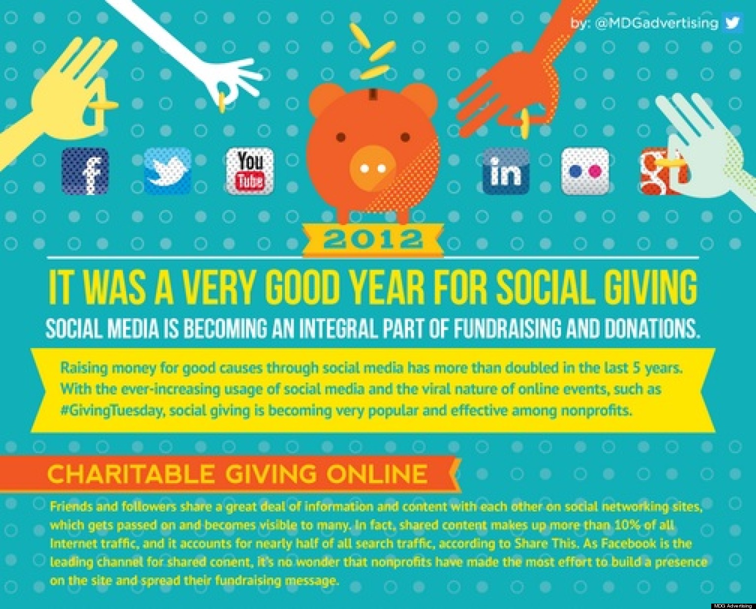 How Nonprofits Used Social Media To Increase Giving In 2012