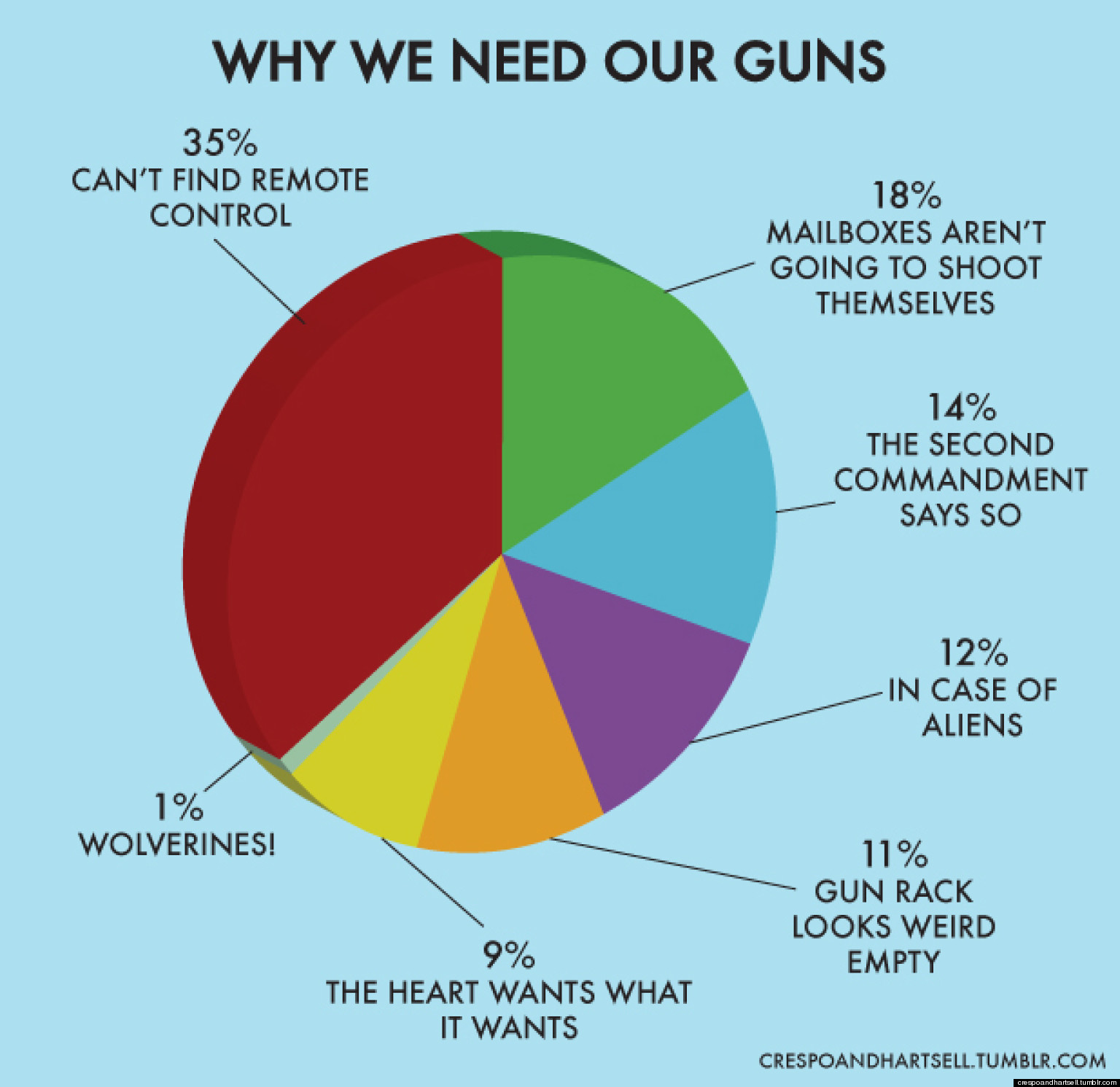 Why We Need Our Guns (CHART) HuffPost